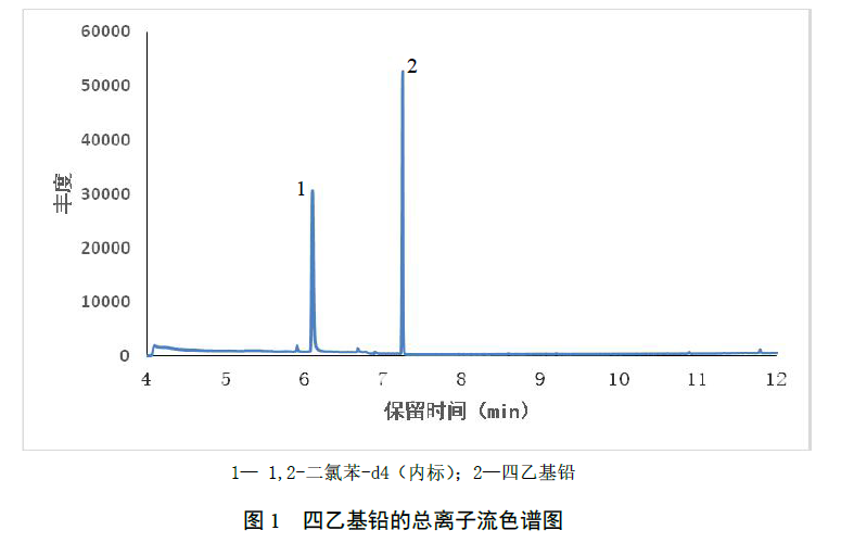 工業(yè)廢水中的四乙基鉛的檢測方法 工業(yè)廢水中的四乙基鉛的檢測方法